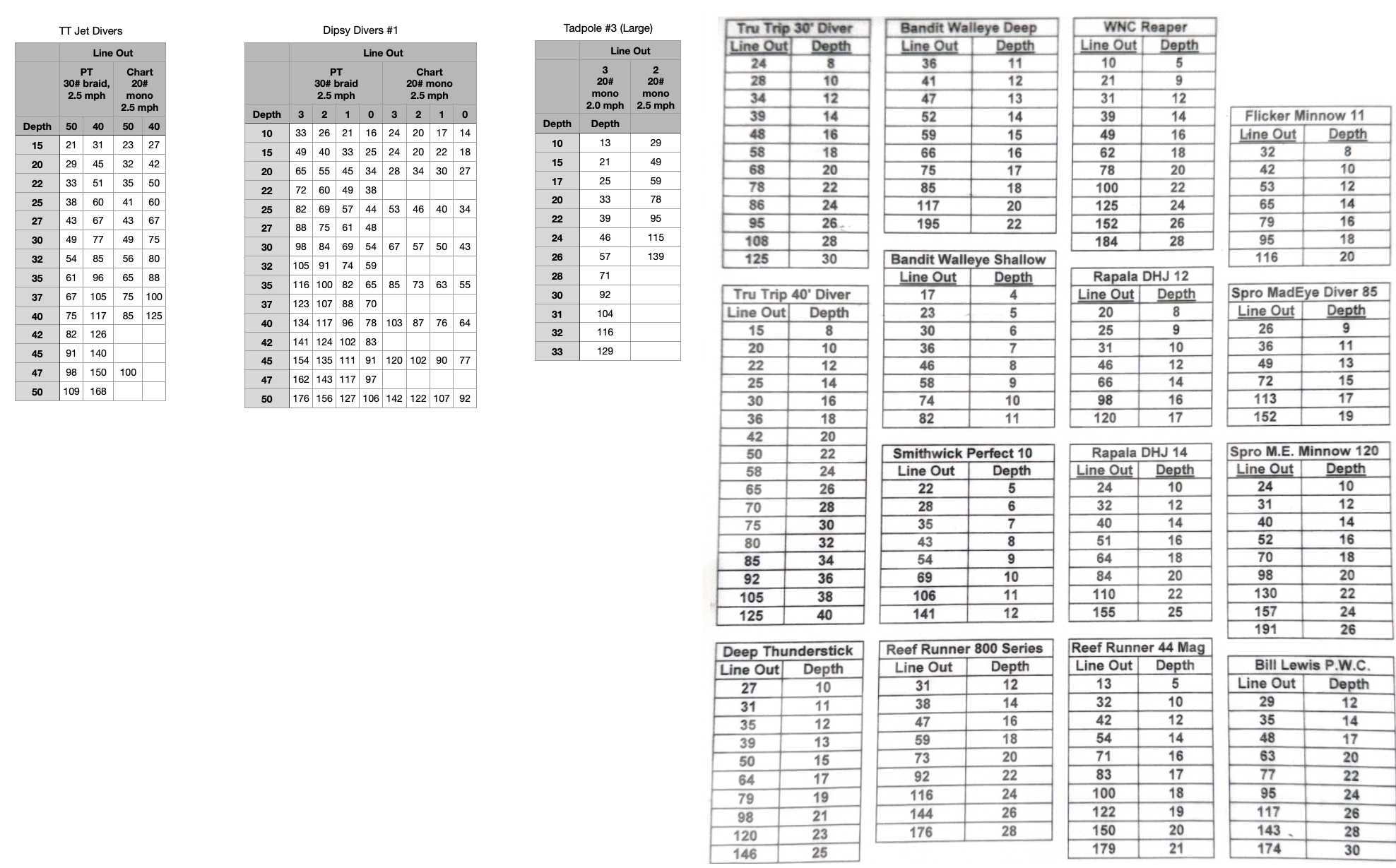 Depth and Line Out Chart